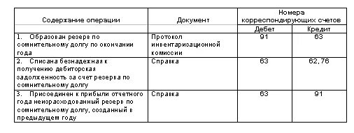 Проводки по сомнительному резерву. Сомнительные долги в бухгалтерском учете проводки. Счет 63 в дебиторской задолженности. Приказ о создании резерва по сомнительным долгам. Резервы по сомнительным долгам в бухгалтерском учете проводки.