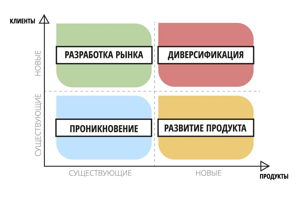 Маркетинговые матрица. Матрица роста Ансоффа. Матрица Ансоффа стратегии. Стратегия Игоря Ансоффа. Матрица Игоря Ансоффа.