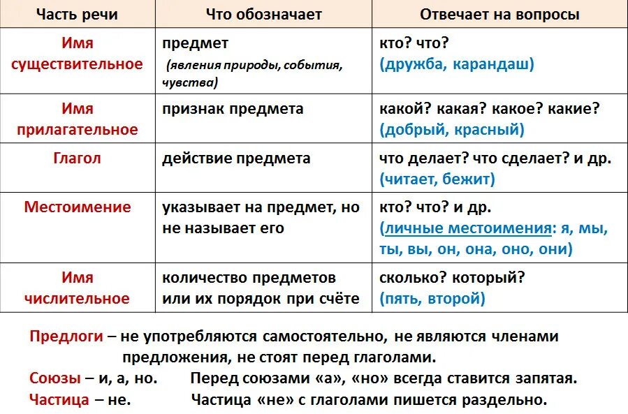 Крашеный часть речи. Таблица частей речи в русском. Части речи в русском языке таблица 3 класс. Таблица по русскому языку части речи 5 класс. Схема частей речи в русском языке 3 класс.