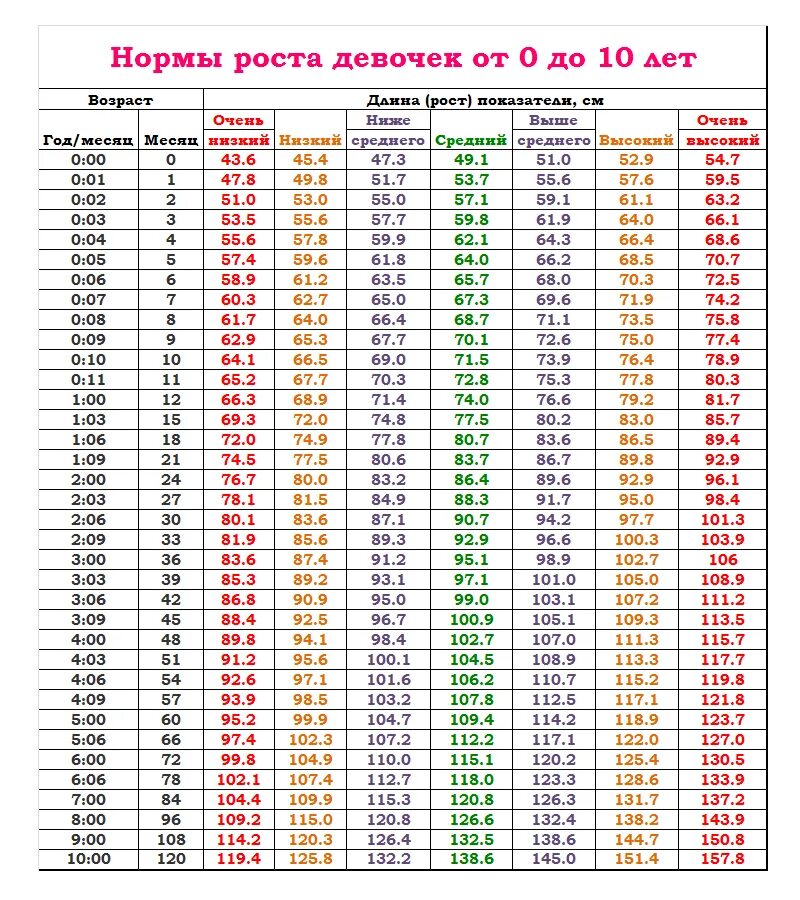 Рост вес подростков 15 лет. Воз таблица роста и веса детей. Вес и рост норма для детей до года таблица девочек. Рост и вес девочек по годам таблица до 10. Нормы веса и роста у детей таблица воз.