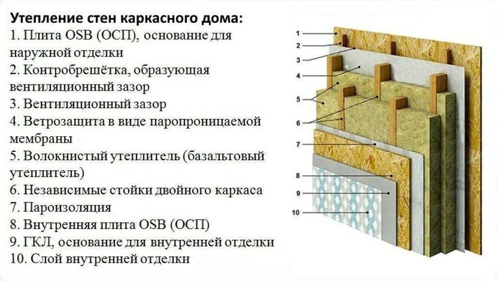 Сколько надо утеплителя. Пирог стены каркасного дома с ОСП снаружи. Утепление стен минватой внутри схема. Утепление наружных стен минеральной ватой схема. Утепление стен минватой каркасных стен.