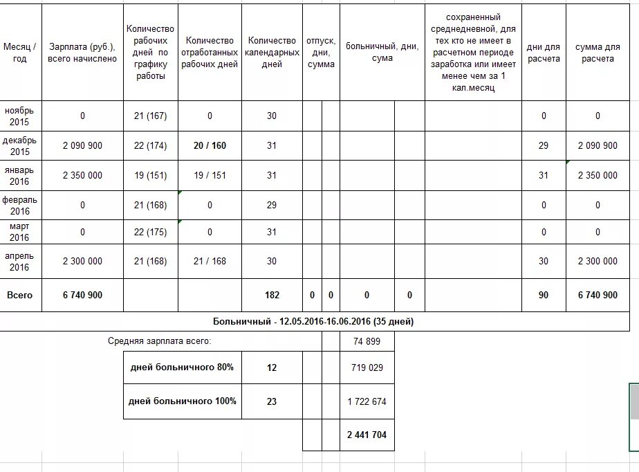 Больничный лист оплачивается в календарных днях или рабочих. Рабочие или календарные дни оплачивают по больничному листу. Больничный оплачивается за календарные или рабочие дни. Число календарных дней нетрудоспособности. Расчет дней отпуска при больничном