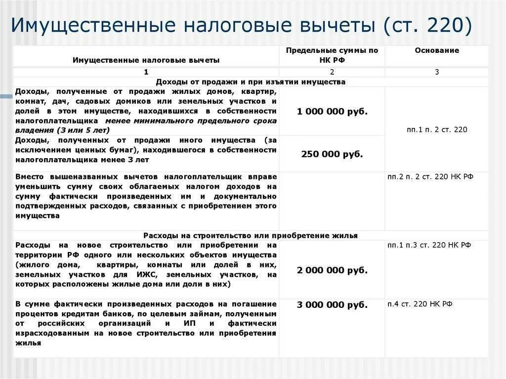 Новые суммы налоговых вычетов. Имущественный вычет НДФЛ. НДФЛ имущественные налоговые вычеты. Имущественные вычеты по НДФЛ таблица. Размер налога на доходы физических лиц.