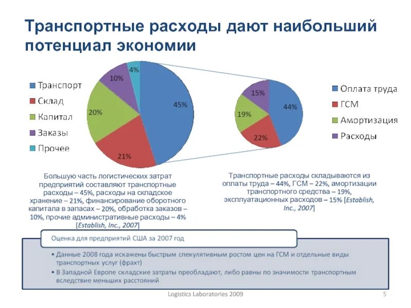 Большую часть года. Структура логистических затрат. Структура транспортных затрат. Структура транспортных издержек. Логистические расходы в себестоимости.