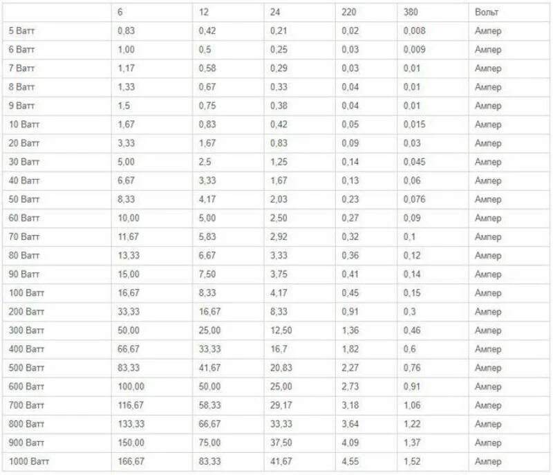 Таблица ватт ампер 12 вольт. Перевести ватты в амперы 12 вольт таблица. Таблица 12 вольт на ампер. Таблица ватт ампер 220 вольт.