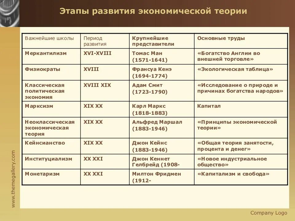 Эпохи экономики. Основные этапы развития экономической теории таблица. Основные этапы экономической теории таблица. Этапы развития экономической теории схема. Основные этапы развития экономической теории представители.