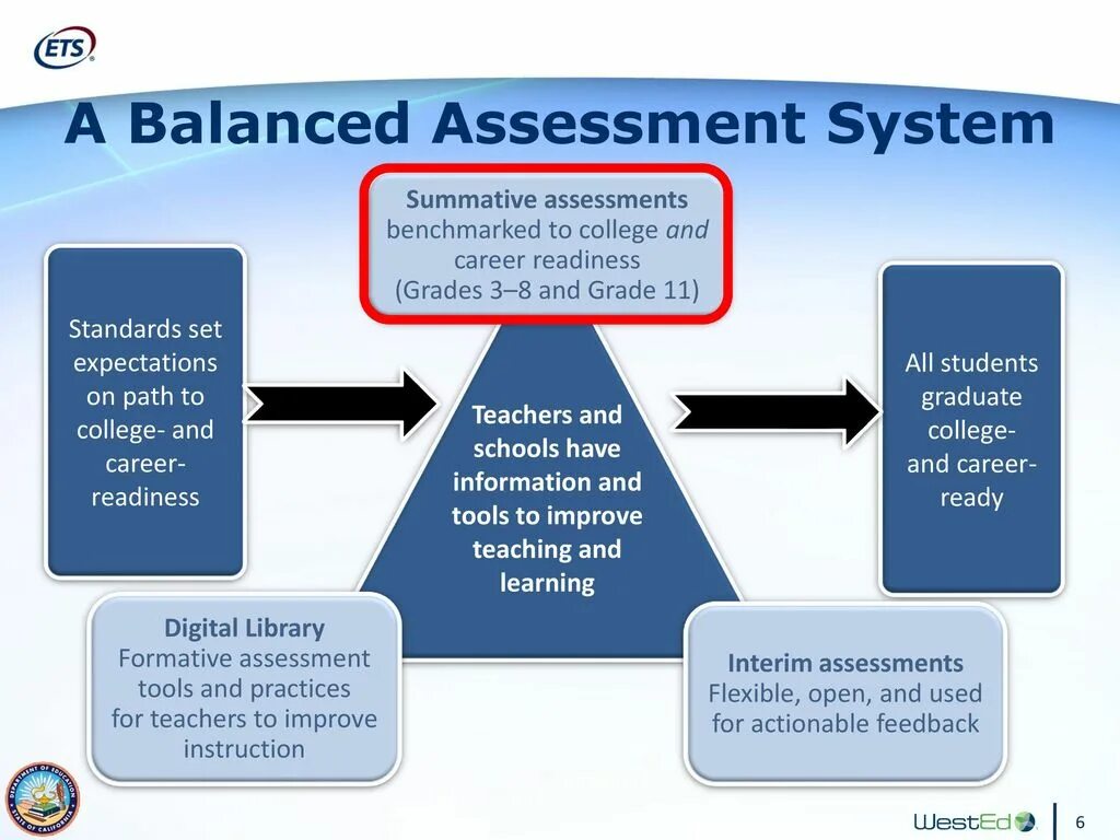 Samples for authentic assessment. Traditions and language summative assessment. Formative assessment examples. Formative and summative. Assessment system.