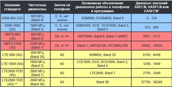 Частоты сотовой связи 2g, 3g, 4g/LTE сотовых операторов. Частотный спектр GSM 3g LTE. Частоты сотовой связи 2g, 3g, 4g/LTE сотовых операторов Японии. Диапазон сотовой связи 4g LTE. 5g сколько герц