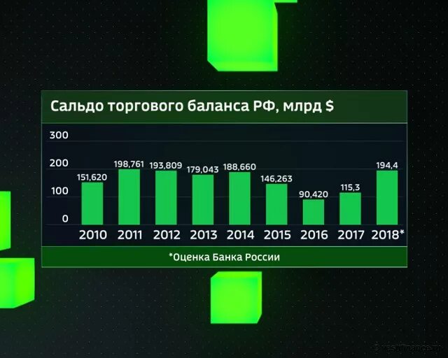 Сальдо торгового баланса России. Сальдо торгового баланса России по годам. Динамика сальдо торгового баланса России. Сальдо торгового баланса РФ 2020. Что такое торговый баланс