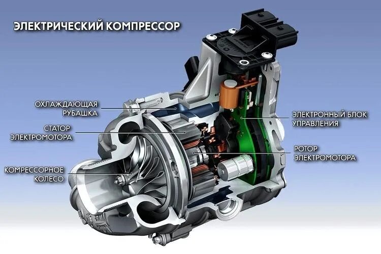 Чем отличаются компрессоры. Центробежный компрессор турбонаддува ДВС. Нагнетатель электрический. Электрический компрессор наддува двигателя. Центробежный механический нагнетатель.