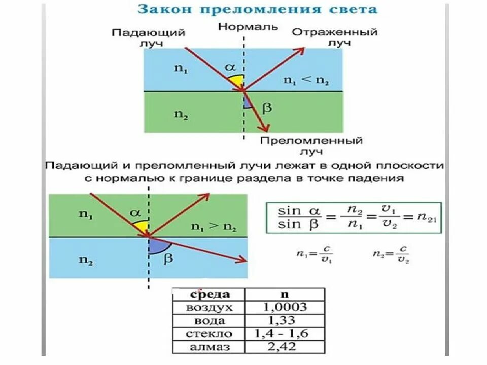 Преломление света законы преломления света презентация. Закон отражения и преломления света формулы. Свет закон отражения и преломления света. Законы отражения и преломления света физика 11 класс. Законы преломления света физика 11 класс.