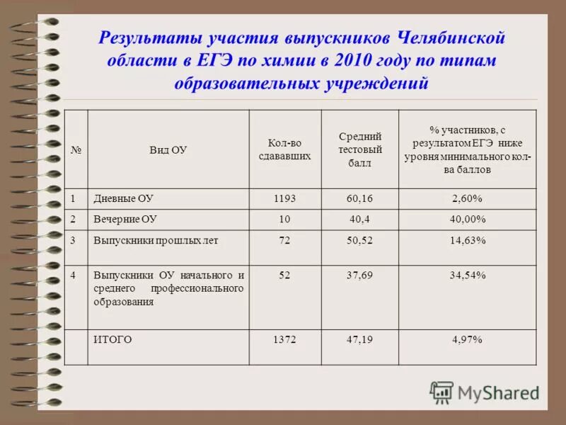 Есть результаты по химии. Итоги ЕГЭ по химии. Результаты ЕГЭ по химии. Справка о баллах ЕГЭ. Как выглядят Результаты ЕГЭ по химии.