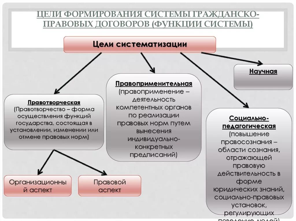 Гражданско правовой договор список. Гражданско-правовой договор схема. Функции гражданско-правового договора. Схема виды договоров. Понятие и виды договоров.