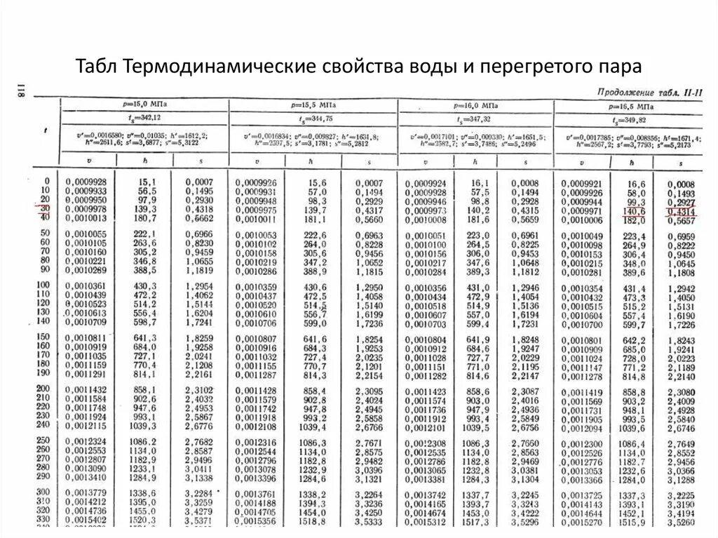 Плотность при комнатной температуре. Таблица свойств перегретого пара. Термодинамические свойства воды и водяного пара. Таблица насыщения воды и водяного пара. Термодинамические свойства воды и перегретого пара таблица.