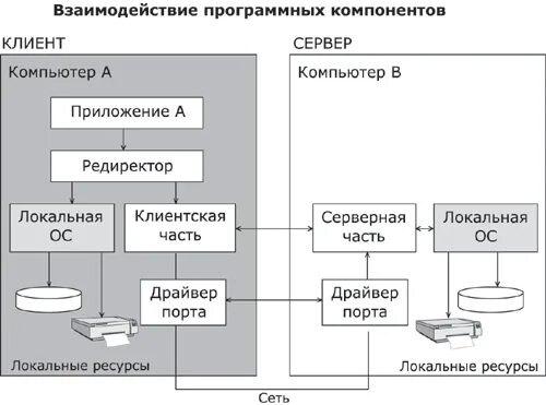 Компонент программной системы. Схема взаимодействия компонентов пк. взаимодействие программных компонентов при связи двух компьютеров. схема взаимодействия пользователя с пк. схема связи двух компьютеров.