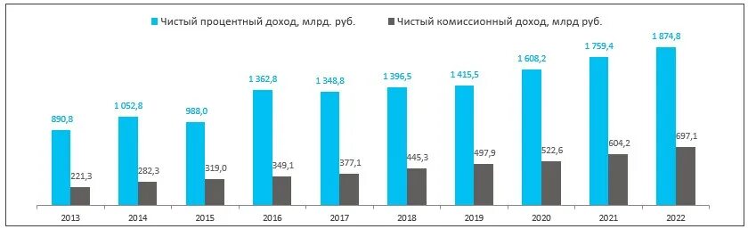 Будут ли дивиденды сбербанка в 2024 году. Прибыль Сбера по годам. Чистая прибыль Сбербанка по годам. Акции Сбербанка дивиденды по годам. Кредитный портфель Сбербанка 2022.