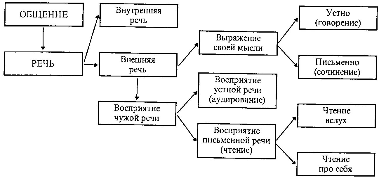 Форма речи обслуживающая процесс мышления