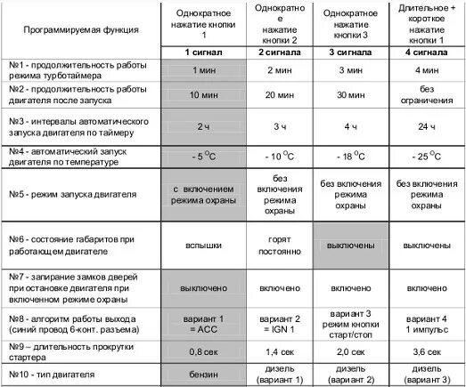 Сигнализация старлайн а9 автозапуск. Старлайн а9 программирование. Сигнализация STARLINE а8 таблица программирования. Сигнализация старлайн а8 автозапуск. Программирование сигнализации старлайн б9.