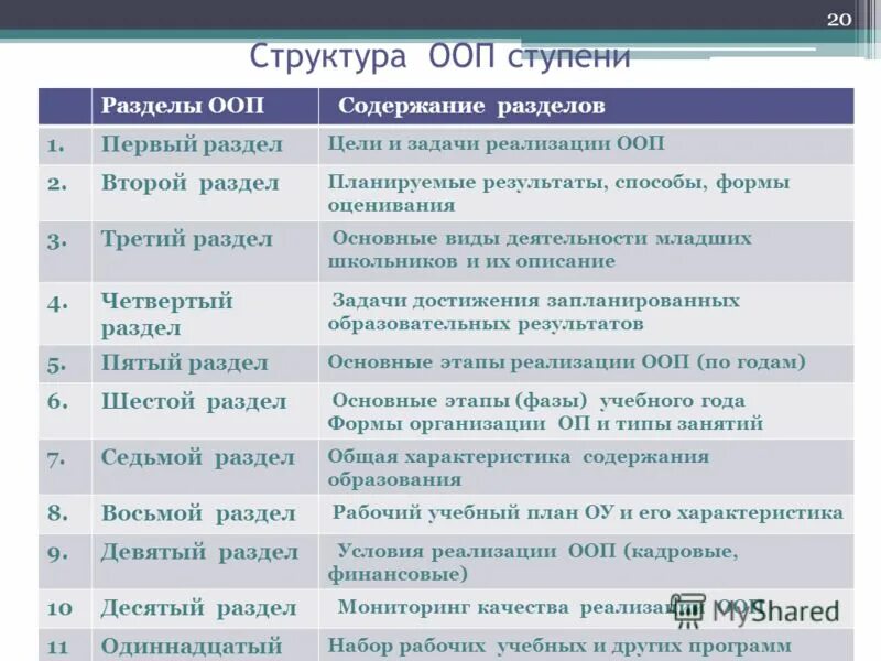 Требования к структуре ооп. Структура общеобразовательной программы. Основная образовательная программа структура содержание. Структура программы начального общего образования включает:. Основная образовательная программа структура.