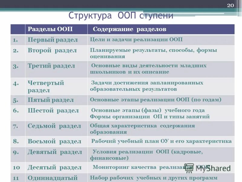 Основная общеобразовательная программа содержит разделы