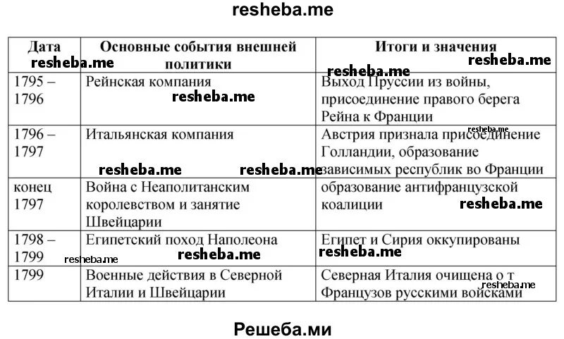 Великая французская тест. Войны директории таблица. Таблица по истории войны директории. Заполните таблицу войны директории. Войны Франции 1792-1802 таблица.