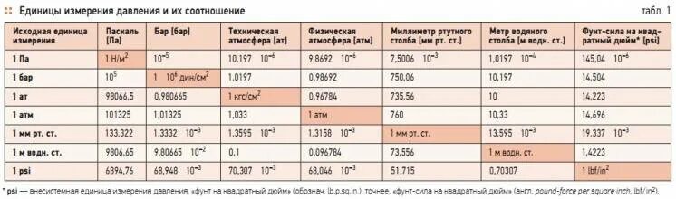 График зависимости атмосферного давления от температуры воздуха. Как изменяется давление с высотой. Давление в 3 атмосферы. Объем пузырька воздуха при всплывании со дна. Потери давления в гибком воздуховоде.
