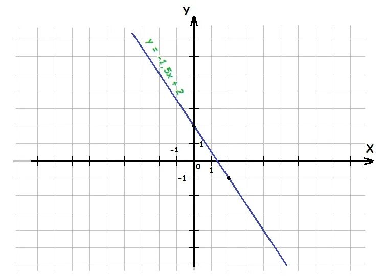 Y 1 5x2. Y 1 5 X график. Y 1 5x 2 график. График x y. Y X 5 график.