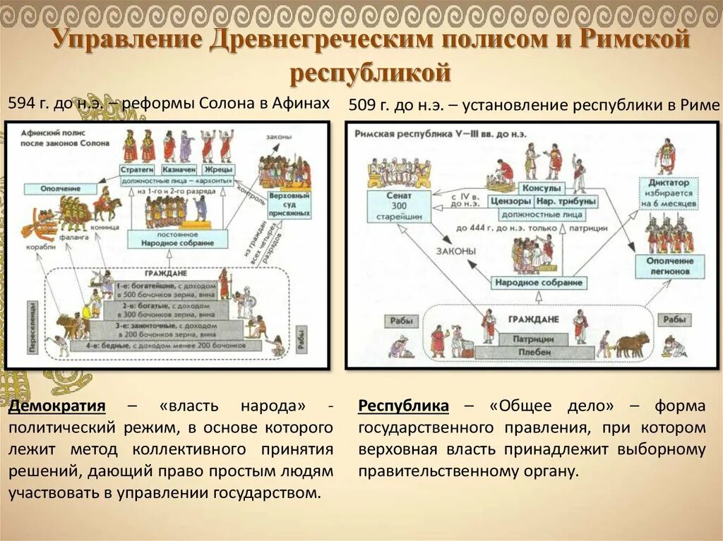 Различие древнего рима и греции. Древняя Греция система управления греческим полисом. Политическое устройство древней Греции. Схема управления государством в древней Греции. Власть в древней Греции схема.