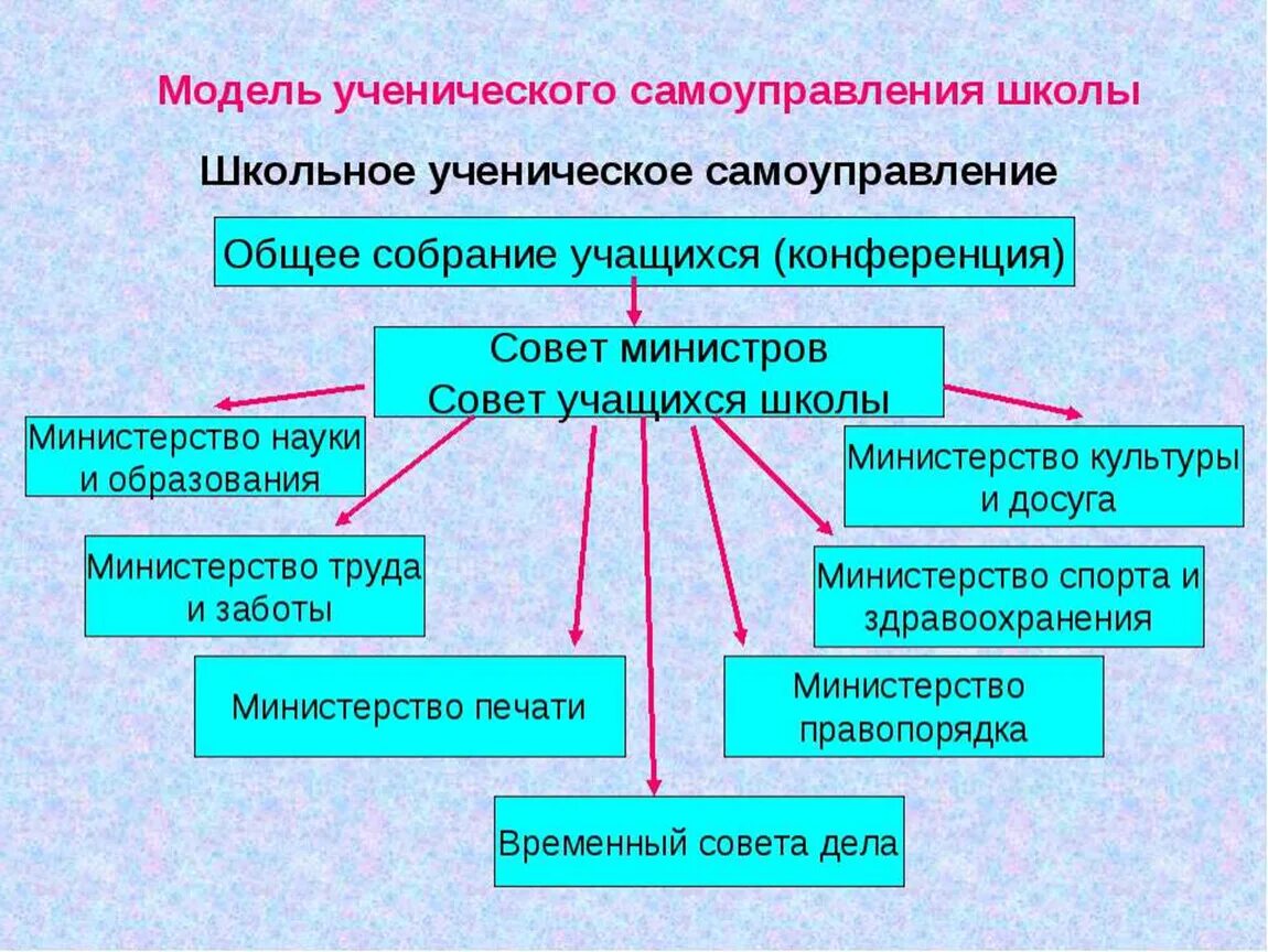 Организация самоуправления в школе. Наименование органа ученического самоуправления в школе. Модель школьного самоуправления. Ученическое самоуправление в школе. Модель ученического самоуправления.