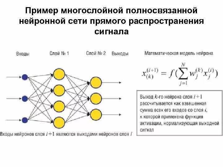 Сети распространения. Структура многослойной нейронной сети. формула однослойной нейронной сети. многослойная нейронная сеть схема. структура слоистой нейронной сети.