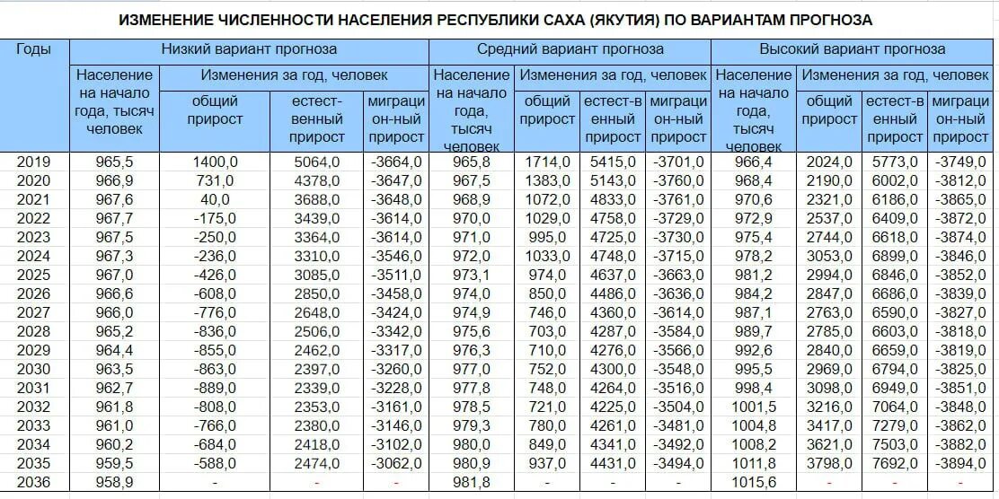 Численность населения на 1 января 2025. Динамика численности населения россии по годам до 2025. численность населения россии росстат таблица. численность населения россии по годам с 2000 росстат. статистика населения россии с 2000 по 2025.