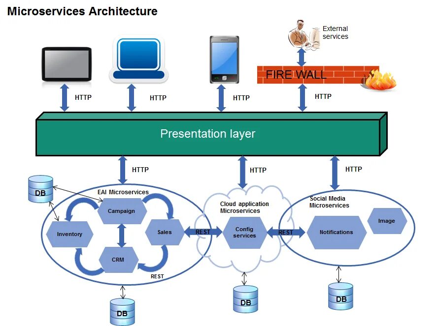 Microservice architecture