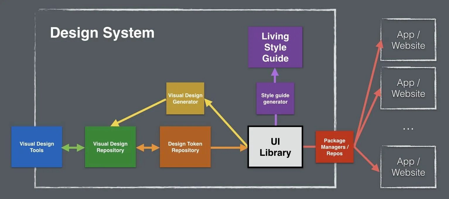 Design System архитектура. System Design примеры. Website Design System. Дизайн система пример. New user system