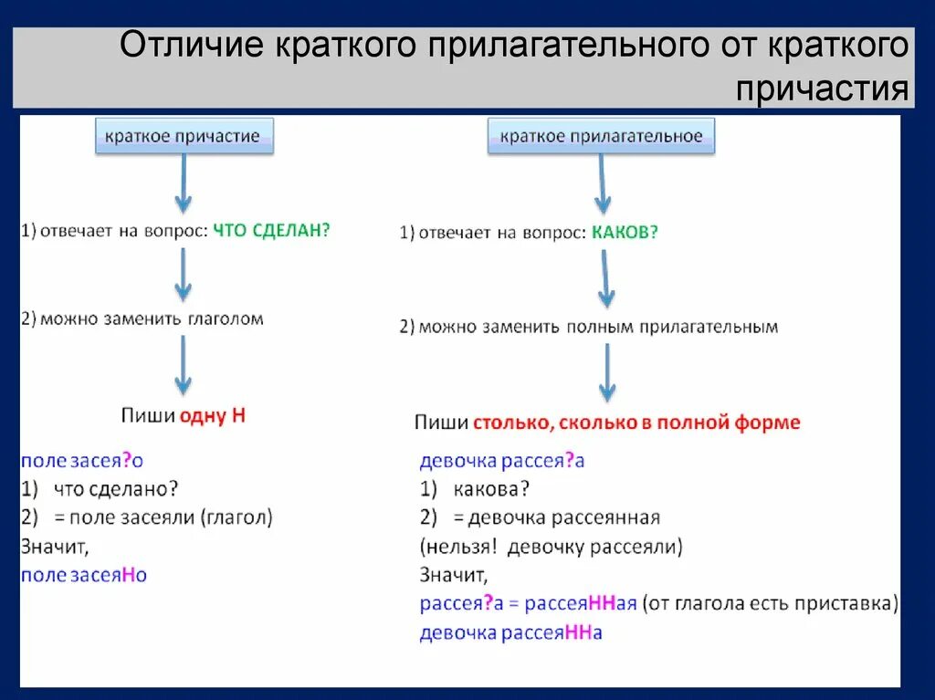 Правила н и нн во всех частях. Правило н и НН В суффиксах разных частей речи. Н И НН В суффиксах разных частей речи 8 класс. Алгоритм н-НН В суффиксах разных частей речи. Правило н и НН во всех частях речи таблица.