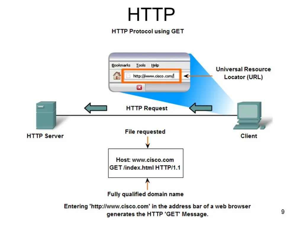 Hyper text transfer Protocol. Протокол сервер. Протокол НТТР. IP-протокол.