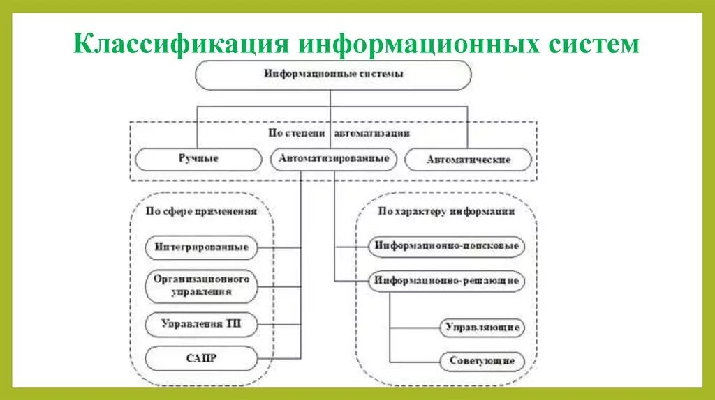 Что относится к ис. Блок схема классификация ИС. Блок схема классификация информационных систем. Схема классификация информационных систем по назначению. Составление схемы «классификация информационных систем»..