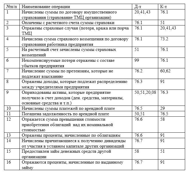 Оплачен счет проводка. Корреспонденция 76 счета проводки. проводки по учету кредиторской задолженности. учет расчетов с прочими кредиторами. учет расчетов с разными дебиторами и кредиторами.