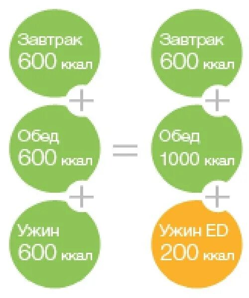 Сколько калорий нужно на завтрак. Сколько ккал нужно на завтрак. Необходимое количество калорий на завтрак обед и ужин. Сколько ккал должен употреблять на завтрак. Норма калорий на завтрак обед и ужин.