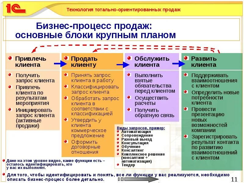 Продажи основного