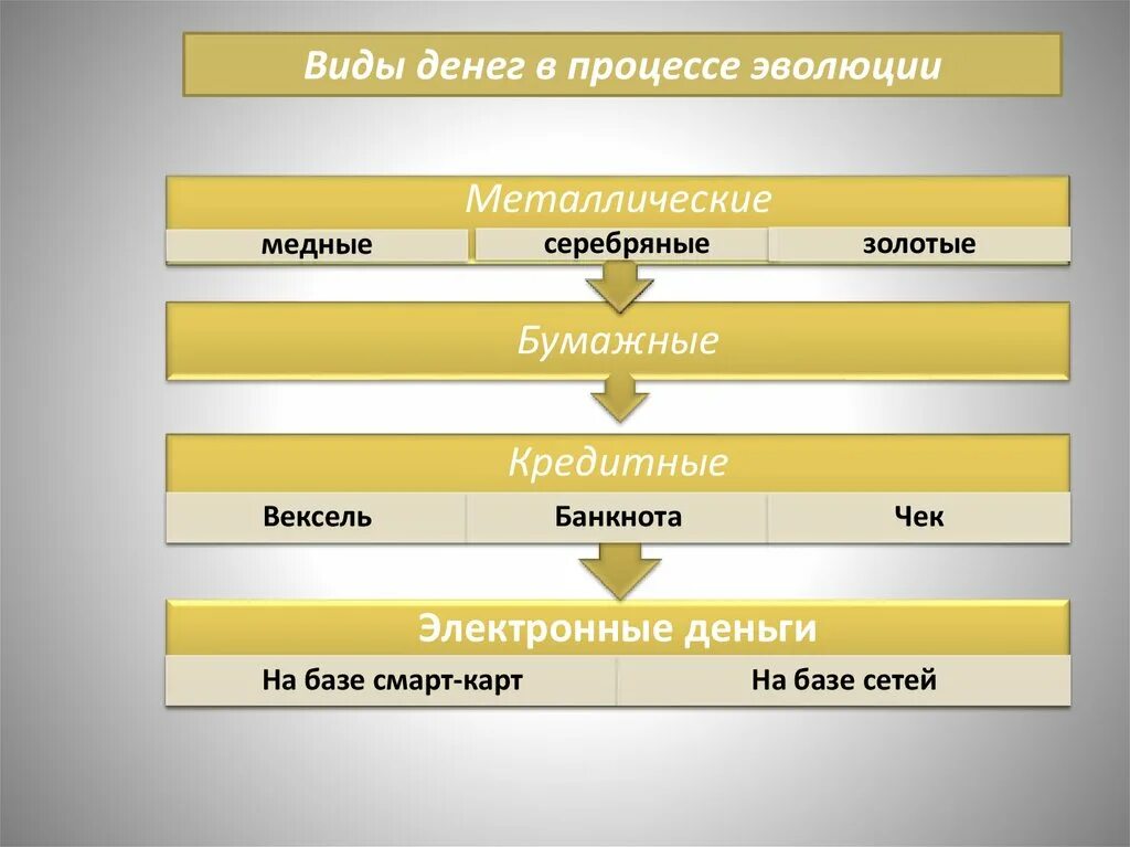 Этапы истории развития денег. Виды денег в процессе эволюции. Периоды развития денег. Схема развития денег. Типы денег в истории и современности