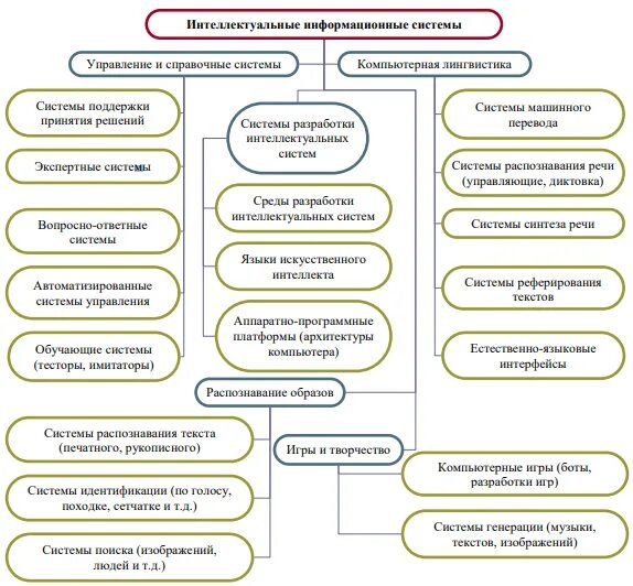 Интеллектуальная ис. Виды интеллектуальных систем. Виды интеллектуальных информационных систем. Интеллектуальные информационные системы примеры. Интеллектуальные информационные системы кратко.