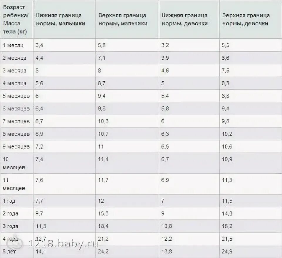 ребенок плохо набирает вес форум. ребёнок плохо набирает вес и рост в 7 мес. таблица прибавки роста и веса для детей до года. 5 месяцев ребенку плохо набирает вес. нормы прибавки веса у новорожденных 7 месяцев.
