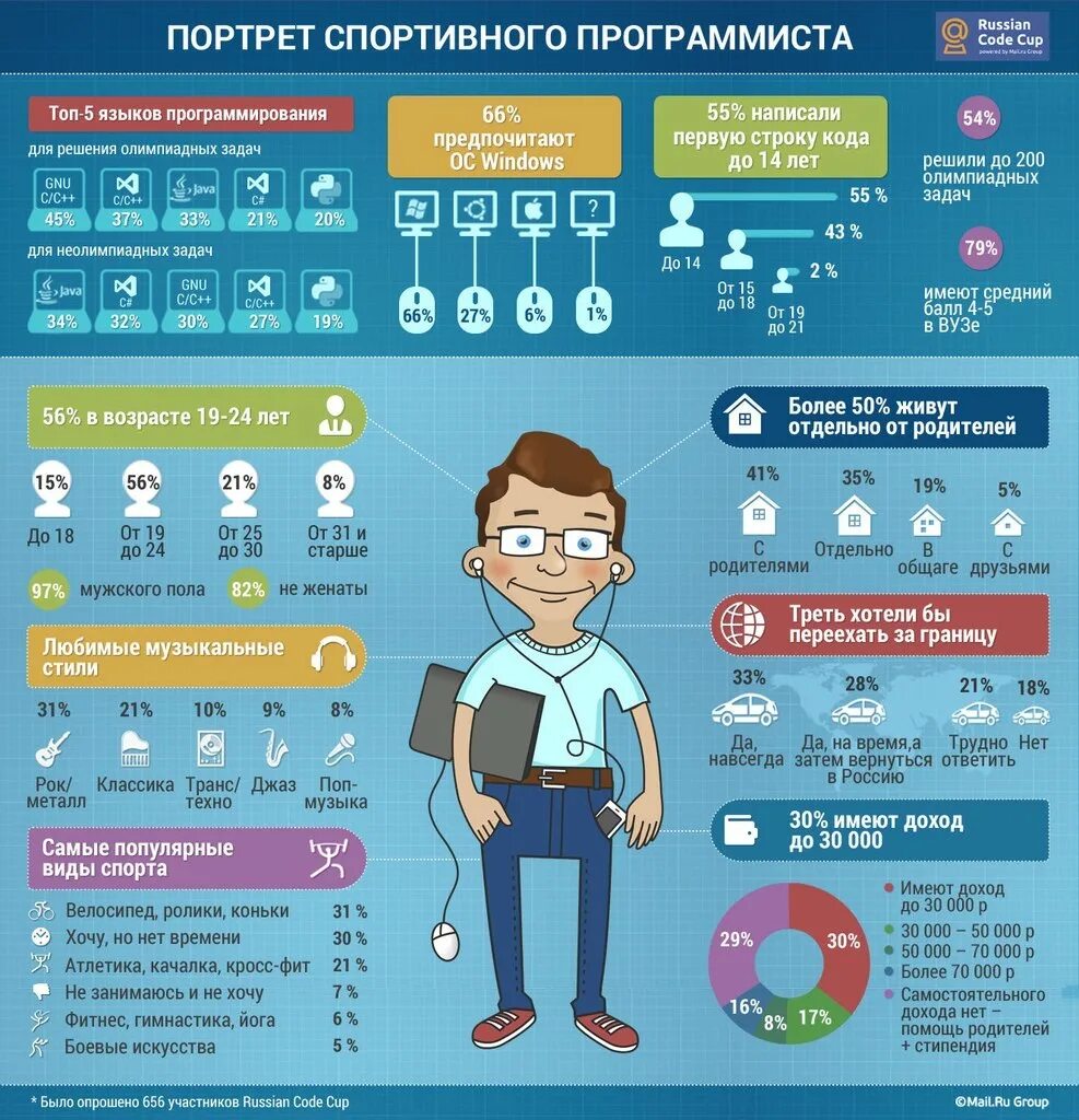 Плакат программист. Виды профессий программистов. Инфографика программист. Инфографика профессия программист.