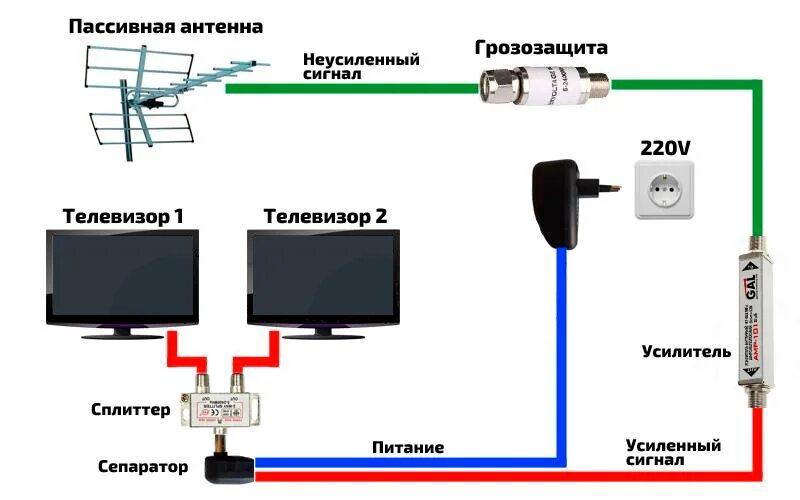 Как усилить цифровой сигнал. Как подключить усилитель к телевизору для цифрового телевидения. Грозозащита для антенны схема подключения. Схема подключения телевизионной антенны с усилителем. Как подключить усилитель телевизионного сигнала на 2 телевизора.