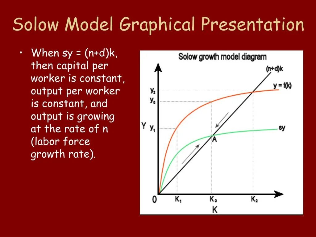 Solow growth model. Solow model growth rate. Solow model economy. Solow model wage.