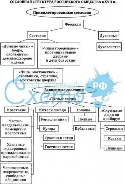 Схема сословная структура российского общества. Социальная структура российского общества 17 века схема. Схема социальная структура российского общества в 17 веке. Схему «социальная структура российского общества в XVII века». Схема социальная структура российского общества в xvii