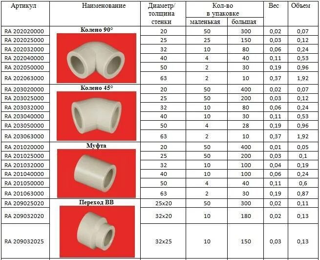 Муфта полипропилен 32 наружный диаметр. Трубы для пайки водопровода таблица размеров. Фасонные части для полипропиленовых труб водопровода 20 мм. Размер фитингов для полипропиленовых труб 20. Пвх трубы таблица