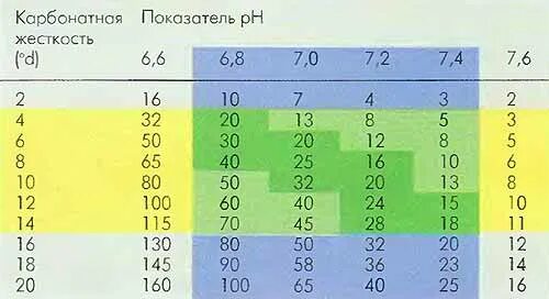 Что значит gh. Показатели аквариумной воды таблица. KH аквариумной воды норма. Параметры аквариумной воды норма для рыб. Карбонатная жесткость воды в аквариуме норма.