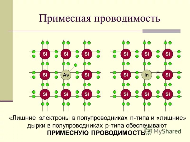 Примесная проводимость n типа. Примесная проводимость полупроводников n типа. Примесная проводимость полупроводников p типа. Примесные полупроводники p и n типов. П п n типа