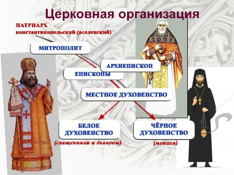 Союз религиозных организаций. Схема церковной организации. Церковная организация на Руси. Общественный Строй и церковная организация на Руси. Церковная организация древней Руси 6 класс.